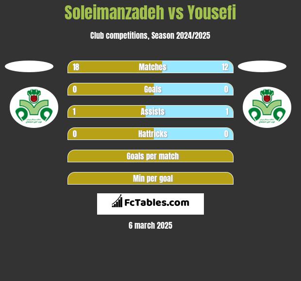 Soleimanzadeh vs Yousefi h2h player stats