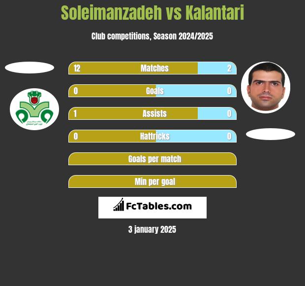 Soleimanzadeh vs Kalantari h2h player stats