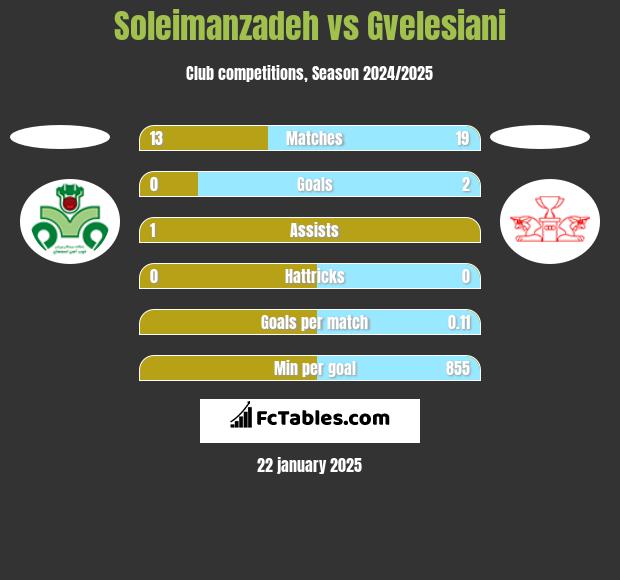 Soleimanzadeh vs Gvelesiani h2h player stats