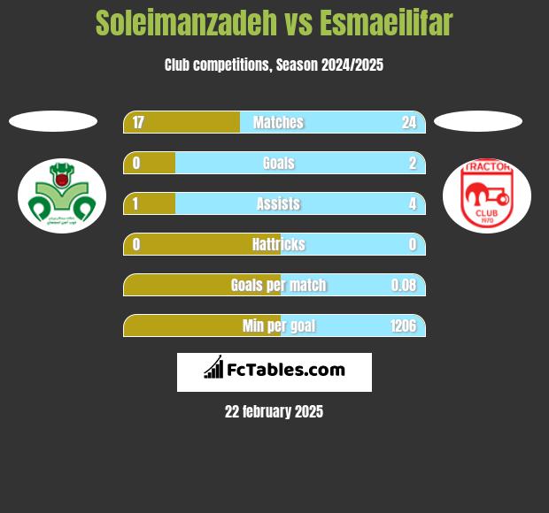 Soleimanzadeh vs Esmaeilifar h2h player stats