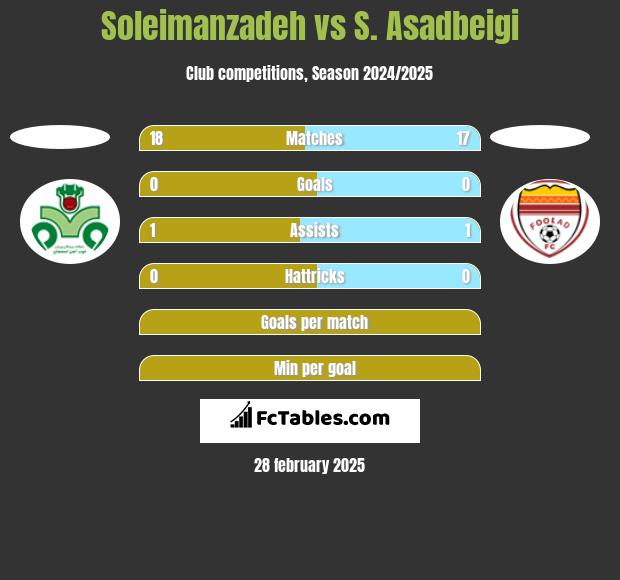 Soleimanzadeh vs S. Asadbeigi h2h player stats