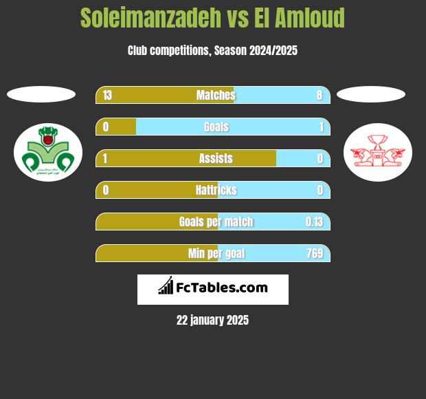 Soleimanzadeh vs El Amloud h2h player stats