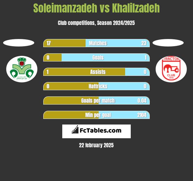 Soleimanzadeh vs Khalilzadeh h2h player stats