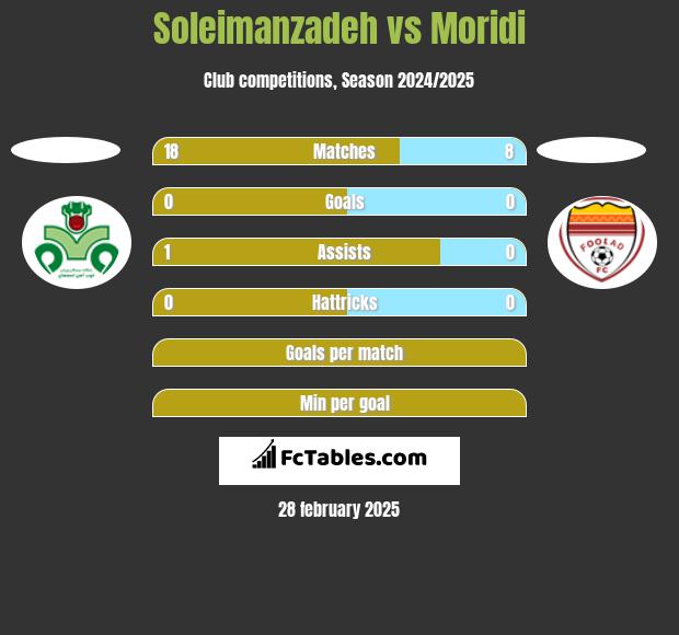 Soleimanzadeh vs Moridi h2h player stats