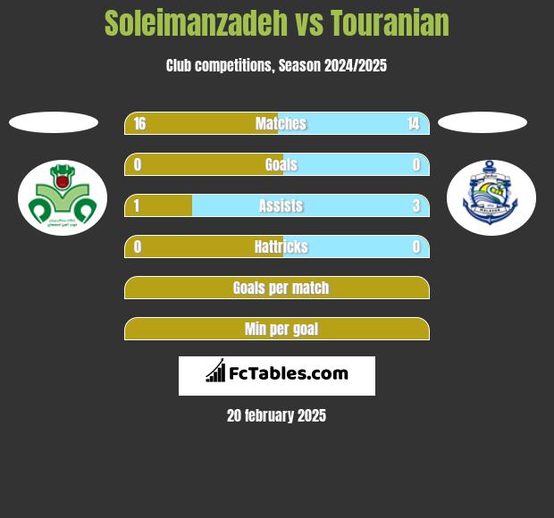 Soleimanzadeh vs Touranian h2h player stats