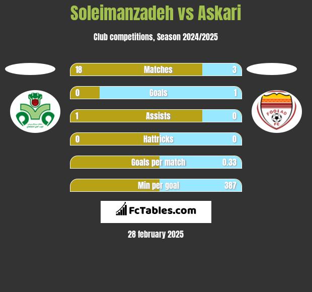 Soleimanzadeh vs Askari h2h player stats