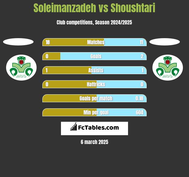 Soleimanzadeh vs Shoushtari h2h player stats