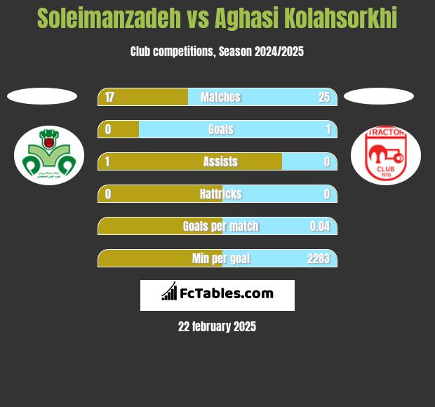 Soleimanzadeh vs Aghasi Kolahsorkhi h2h player stats