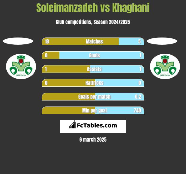 Soleimanzadeh vs Khaghani h2h player stats