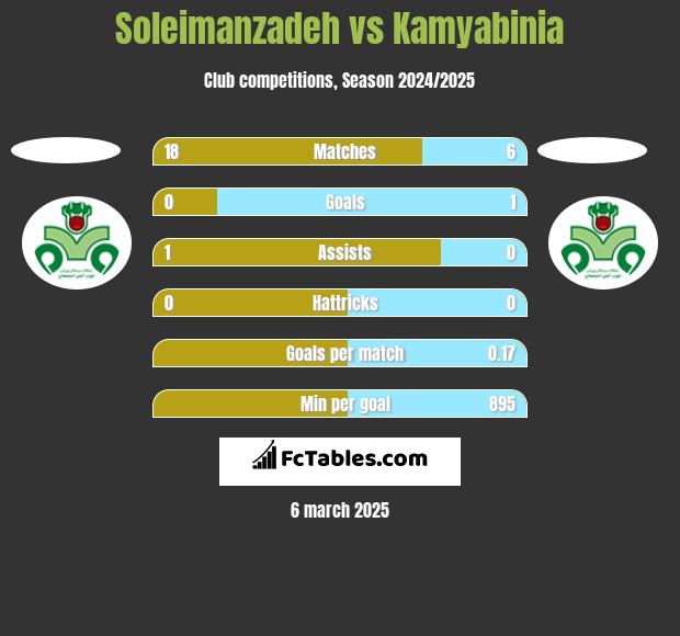 Soleimanzadeh vs Kamyabinia h2h player stats