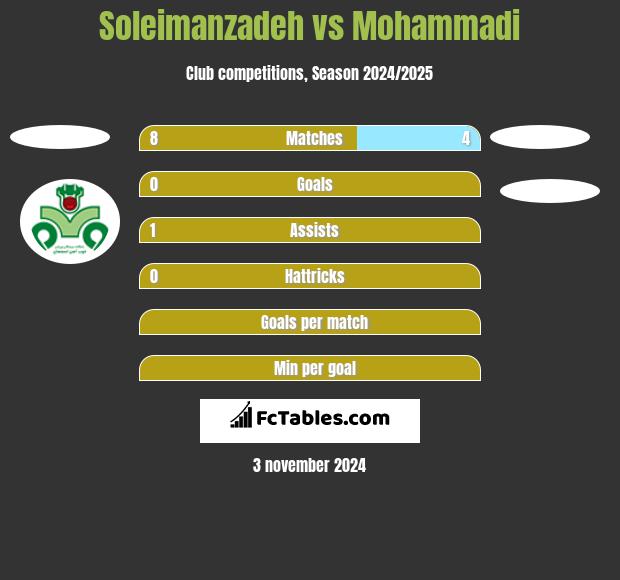 Soleimanzadeh vs Mohammadi h2h player stats