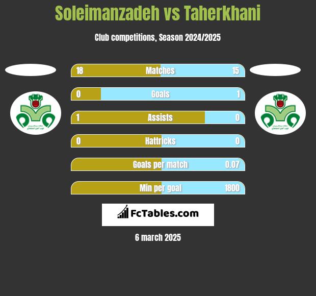 Soleimanzadeh vs Taherkhani h2h player stats