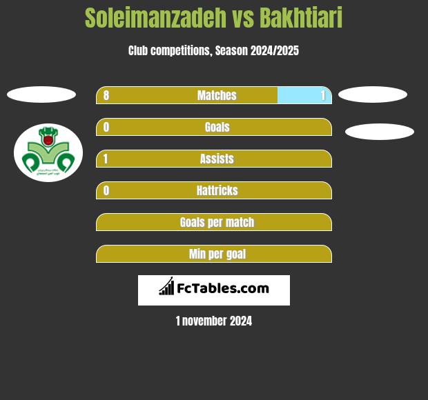 Soleimanzadeh vs Bakhtiari h2h player stats