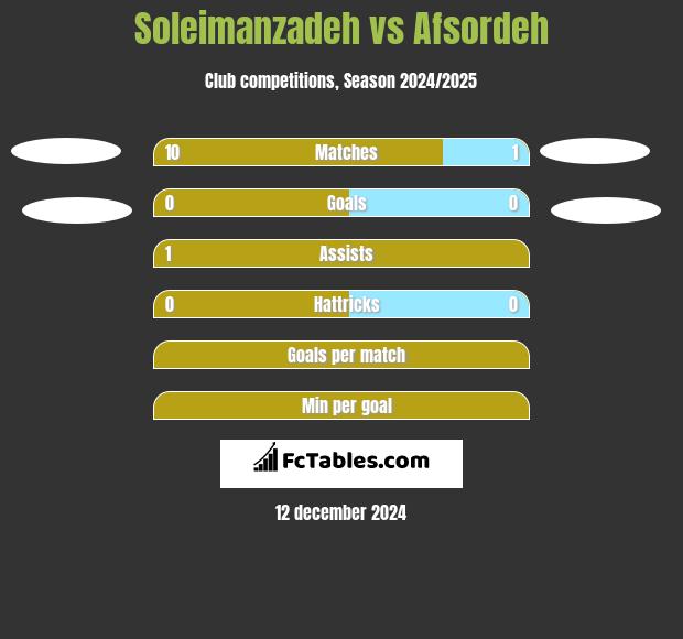 Soleimanzadeh vs Afsordeh h2h player stats