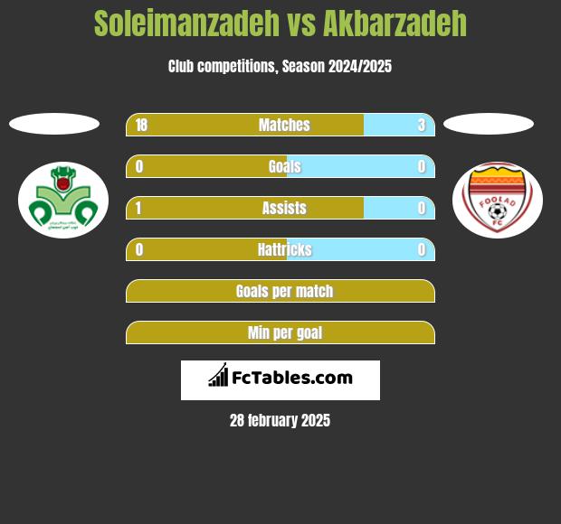 Soleimanzadeh vs Akbarzadeh h2h player stats