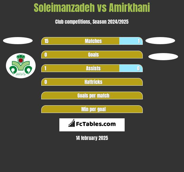 Soleimanzadeh vs Amirkhani h2h player stats