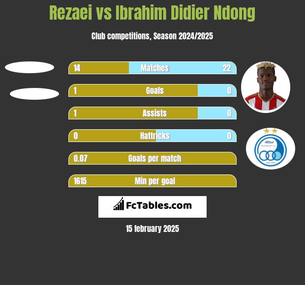 Rezaei vs Ibrahim Didier Ndong h2h player stats