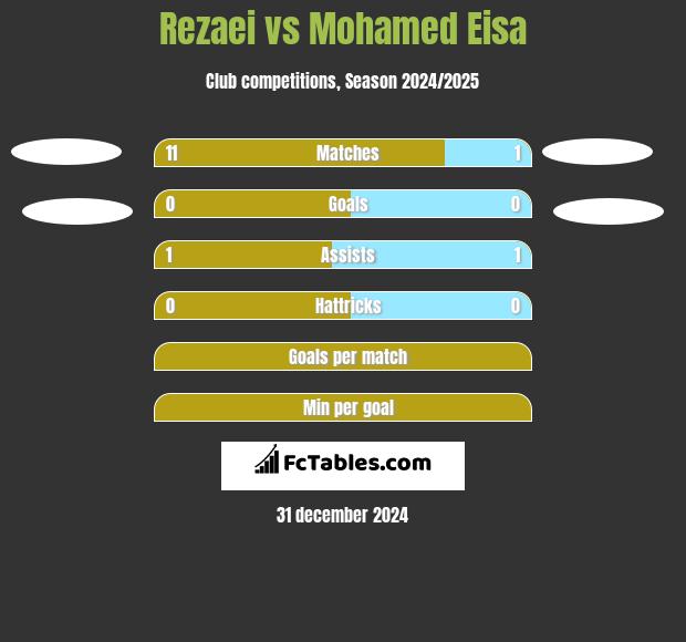 Rezaei vs Mohamed Eisa h2h player stats