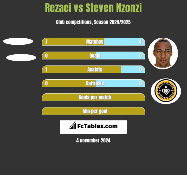 Rezaei vs Steven Nzonzi h2h player stats