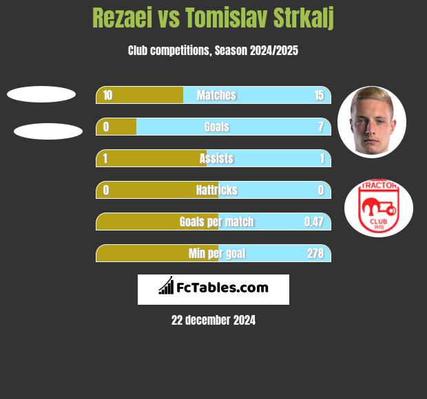 Rezaei vs Tomislav Strkalj h2h player stats