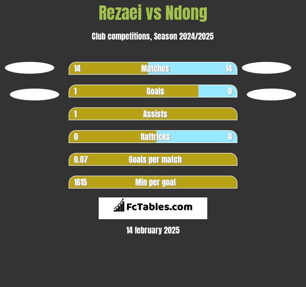 Rezaei vs Ndong h2h player stats