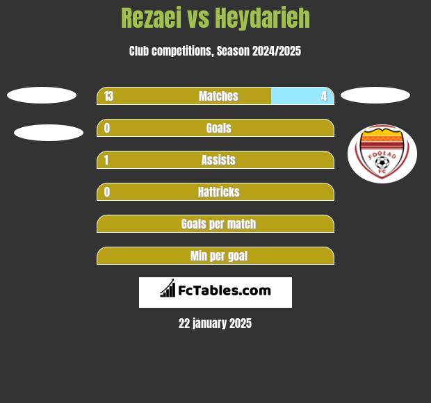 Rezaei vs Heydarieh h2h player stats