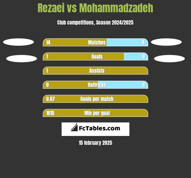 Rezaei vs Mohammadzadeh h2h player stats