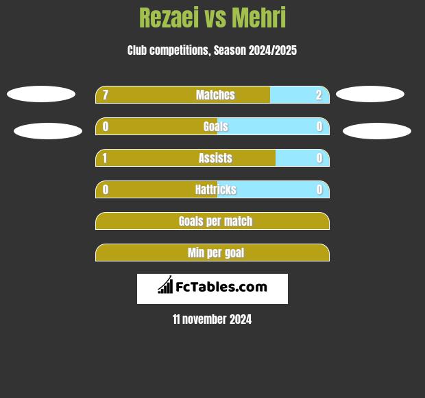 Rezaei vs Mehri h2h player stats