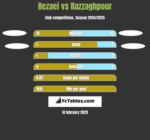 Rezaei vs Razzaghpour h2h player stats