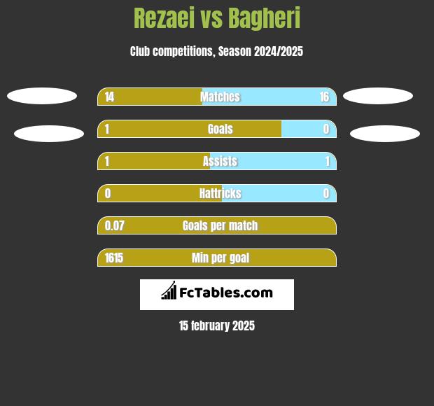 Rezaei vs Bagheri h2h player stats