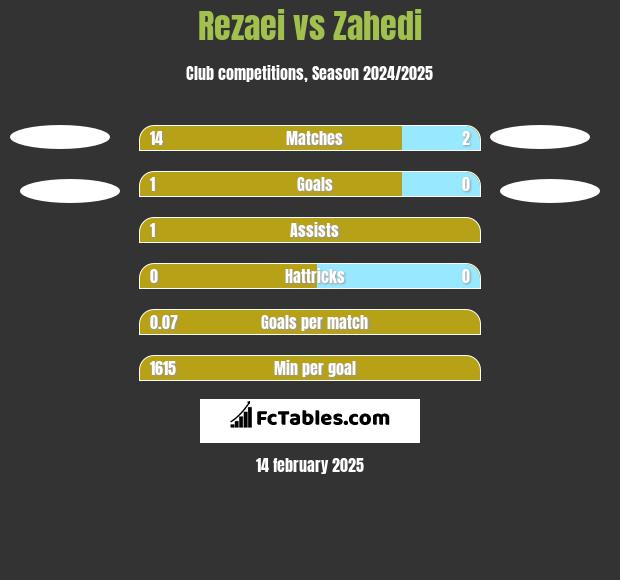 Rezaei vs Zahedi h2h player stats