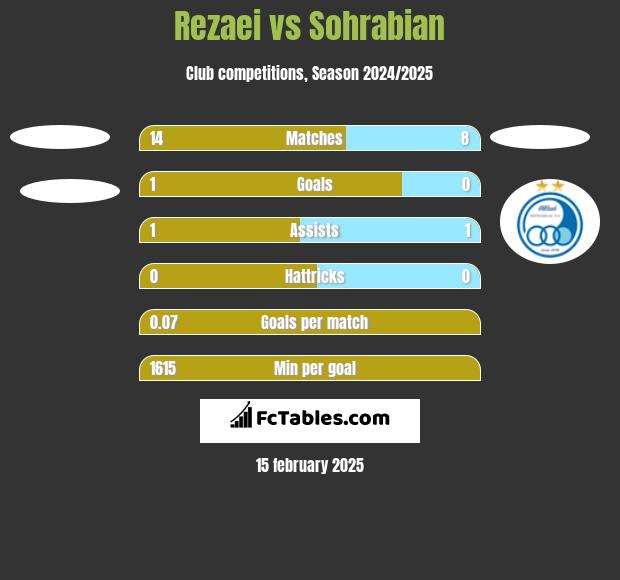 Rezaei vs Sohrabian h2h player stats