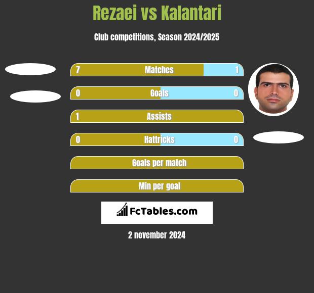 Rezaei vs Kalantari h2h player stats