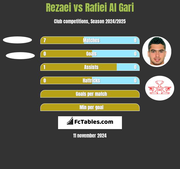 Rezaei vs Rafiei Al Gari h2h player stats