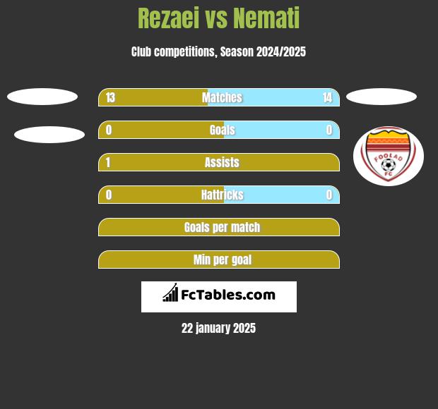 Rezaei vs Nemati h2h player stats