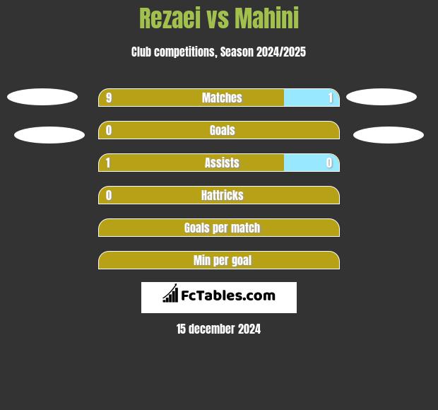 Rezaei vs Mahini h2h player stats