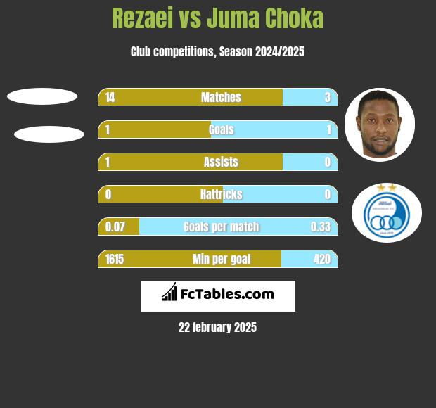 Rezaei vs Juma Choka h2h player stats