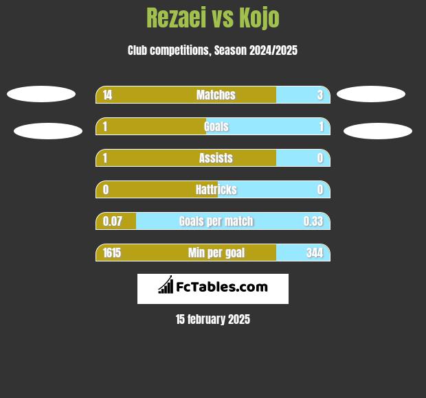 Rezaei vs Kojo h2h player stats