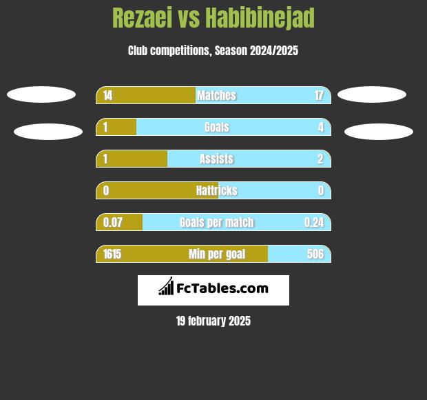 Rezaei vs Habibinejad h2h player stats