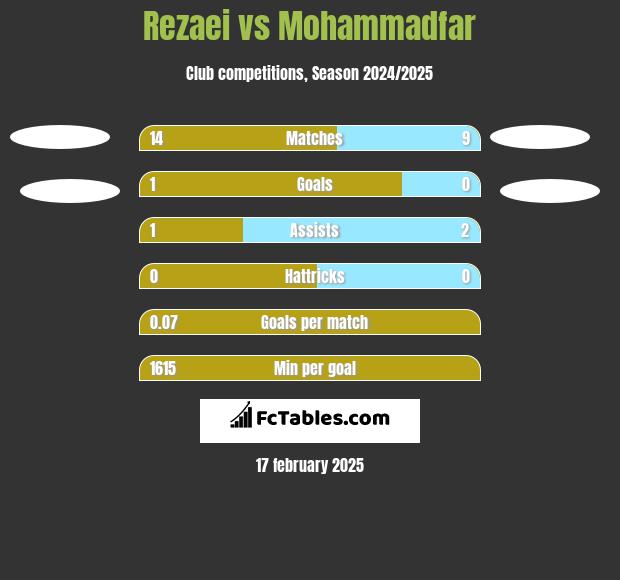 Rezaei vs Mohammadfar h2h player stats