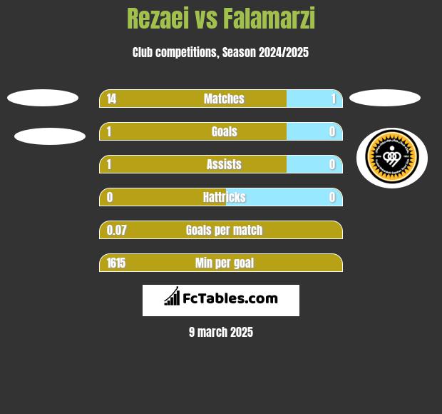 Rezaei vs Falamarzi h2h player stats