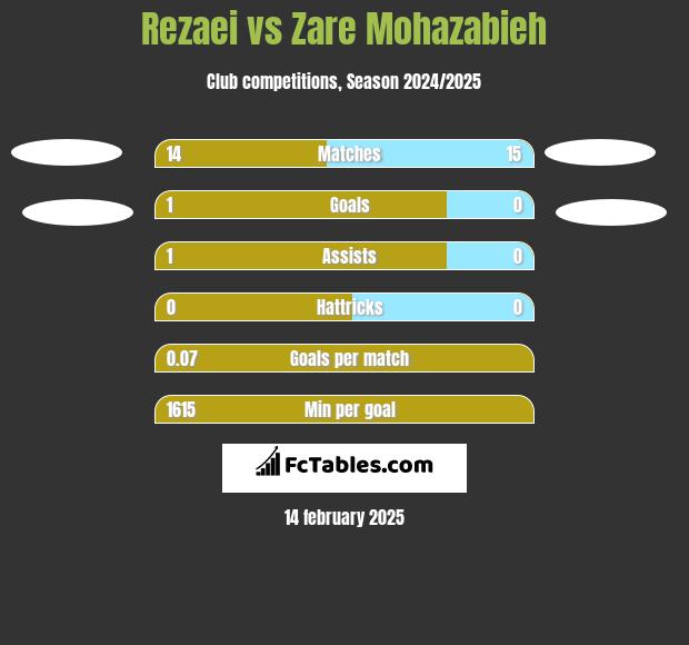 Rezaei vs Zare Mohazabieh h2h player stats