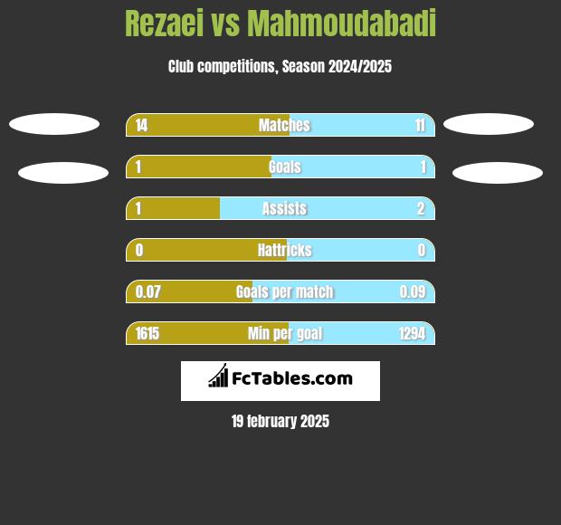 Rezaei vs Mahmoudabadi h2h player stats