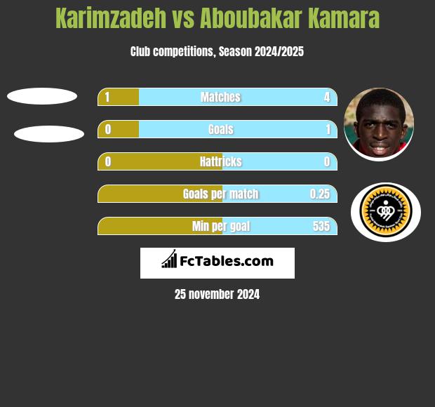 Karimzadeh vs Aboubakar Kamara h2h player stats