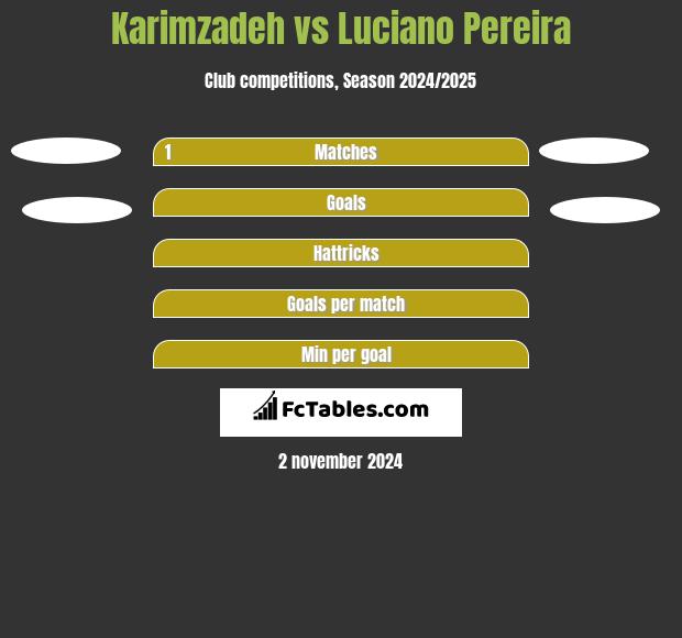 Karimzadeh vs Luciano Pereira h2h player stats