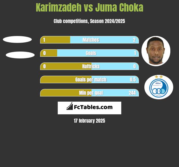 Karimzadeh vs Juma Choka h2h player stats