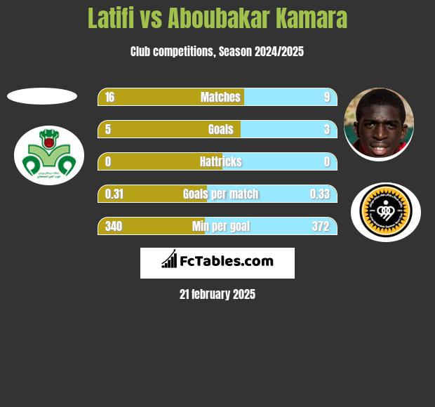 Latifi vs Aboubakar Kamara h2h player stats