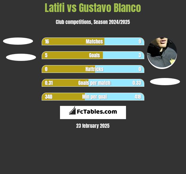 Latifi vs Gustavo Blanco h2h player stats