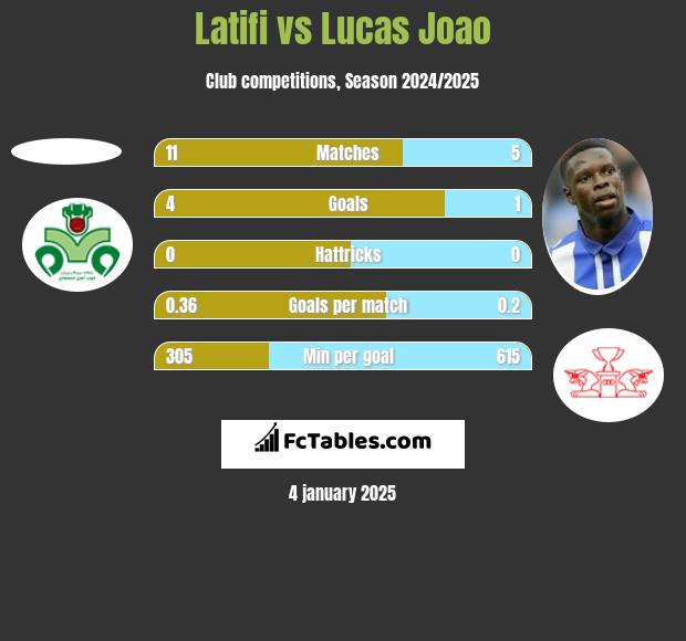 Latifi vs Lucas Joao h2h player stats