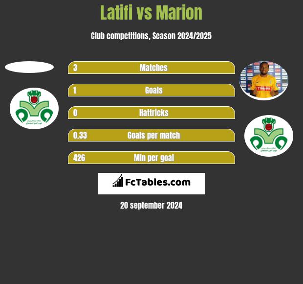 Latifi vs Marion h2h player stats